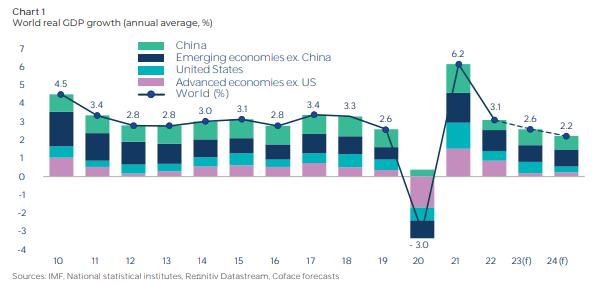 Coface GDP growth 02 2024