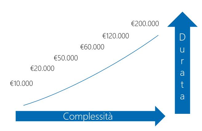 grafico spese legali